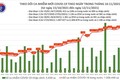 Ngày 12/11: Có 8.982 ca mắc COVID-19 tại 56 tỉnh, thành 