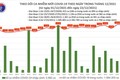Ngày 22/12: Có 16.555 ca COVID-19, Hà Nội đã 4 ngày liên tục số mắc nhiều nhất cả nước