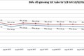 Giá vàng hôm nay 11/8: USD giảm xa đỉnh, vàng tăng vọt