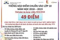 Sở GD&ĐT Hà Nội yêu cầu hoàn trả toàn bộ lệ phí vào lớp 10 tại trường Tạ Quang Bửu