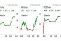 VNM và ngân hàng dẫn sóng, VN-Index tăng gần 11 điểm