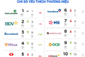 Top 30 thương hiệu ngân hàng được yêu thích nhất Việt Nam