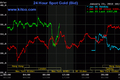 Giá vàng hôm nay ngày 24/1: Vàng vọt tăng, chưa có dấu hiệu ‘hạ nhiệt’