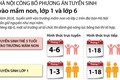 Infographic: Phương án tuyển sinh vào lớp 1, lớp 6