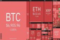 Bitcoin giảm tới 3,4%, xuống 6.882 USD, thổi bay gần 5 tỷ USD vốn hóa 