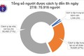 Sáng 28/8 không ghi nhận ca mắc mới COVID-19, đang có 12 bệnh nhân nguy kịch