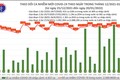 Ngày 20/1: Cả nước có 16.715 ca mắc COVID-19, Hà Nội nhiều nhất