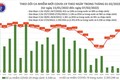 Ngày 7/2: Có 16.815 ca COVID-19, tăng 2.700 F0 so với hôm qua