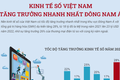 [Infographics] Kinh tế số Việt Nam tăng trưởng nhanh nhất Đông Nam Á