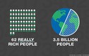 62 đại tỷ phú có tổng tài sản bằng 1 nửa thế giới cộng lại