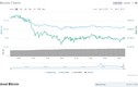 Thị trường chao đảo, giá Bitcoin xuống 3.700 USD