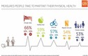 Biểu đồ thú vị về sức khỏe trên toàn thế giới