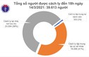 Chiều 14/3: TP Hồ Chí Minh có 1 ca mắc COVID-19 là chuyên gia nhập cảnh