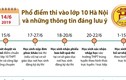 Thông tin đáng lưu ý nhất về điểm thi vào lớp 10 Hà Nội vừa được công bố