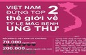 Ung thư ở Việt Nam: Những con số đáng ngại