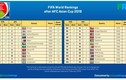 Đội tuyển Việt Nam “lên hạng” trên BXH FIFA sau Asian Cup 2019