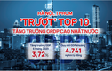 Hà Nội, TPHCM "trượt" top 10 tăng trưởng GRDP cao nhất nước