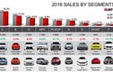 Thị trường ôtô Việt tăng trưởng nhanh thứ 2 thế giới