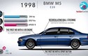 Video xe BMW M5: từ 286 mã lực đến 600 mã lực