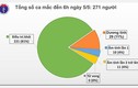 Sáng 5/5: Việt Nam không ca nhiễm mới, chưa ghi nhận ca thiệt mạng vì COVID-19