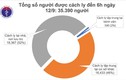 Sáng 12/9, đã 10 ngày không có ca mắc mới COVID-19 ở cộng đồng