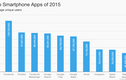 10 ứng dụng smartphone nổi tiếng nhất 2015