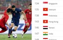 Bóng đá Thái Lan vẫn giậm chân tại chỗ, Việt Nam "thăng tiến" thần tốc