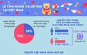 Người Việt chi bao nhiêu tiền mua quà tặng ngày Valentine?