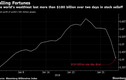 Nhóm giàu nhất thế giới mất 114 tỷ USD trong 1 ngày vì chứng khoán