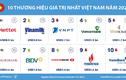 Top 100 thương hiệu Việt Nam 2023: Viettel đứng đầu, ngân hàng chiếm sóng