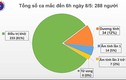 Sáng 8/5, không có ca mắc mới COVID-19, còn 34 ca xét nghiệm dương tính