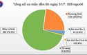 Thêm 45 ca COVID-19 đang cách ly ở cơ sở y tế Đà Nẵng, VN 509 ca