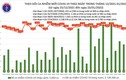 Ngày 23/1: Có 14.978 ca mắc COVID-19, số tử vong giảm mạnh còn 123 ca