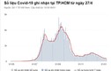 Số F0 mới tại Hà Nội vẫn ở mức cao, TP.HCM thành 'vùng xanh'