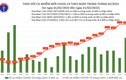 Ngày 21/2: Có 46.861 ca COVID-19 mới, số ca tử vong tăng hơn hôm qua