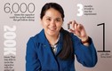 Nữ tiến sĩ gốc Việt đột phá với sáng chế pin 400 năm tuổi 