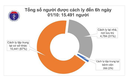 Sáng 1/10, Việt Nam có thêm 1 ca nhiễm COVID-19 mới, nhập cảnh từ Nga