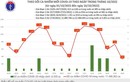 Ngày 16/10: Số mắc COVID-19 giảm thấp nhất trong 6 tháng qua