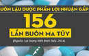 Buôn lậu dược phẩm lợi nhuận gấp 156 lần buôn ma túy