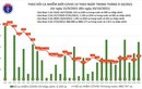 Ngày 24/10: Có 4.045 ca mắc COVID-19 tại 47 tỉnh thành