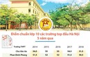 Trường THPT top đầu Hà Nội có điểm chuẩn thế nào trong 5 năm qua?
