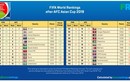 Đội tuyển Việt Nam “lên hạng” trên BXH FIFA sau Asian Cup 2019
