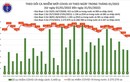Ngày 29 Tết: 12.674 ca COVID-19 tại 57 tỉnh thành; giảm hơn 1.000 ca