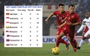 Việt Nam bị đánh giá thi đấu xấu nhất AFF Cup 2016