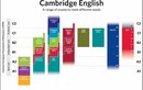 Cambridge và Vinschool hợp tác chuẩn hóa chương trình tiếng Anh