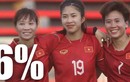 Đánh giá cơ hội của đội tuyển Việt nam tại World Cup nữ 2023