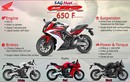 Mẫu sport bike CBR650F của Honda có giá 172 triệu đồng