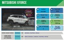 Mitsubishi Xforce đạt chứng nhận an toàn 5 sao ASEAN NCAP