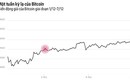 Phát hoảng với "cơn điên" của Bitcoin