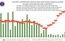 Ngày 11/2: Số mắc COVID-19 tăng lên 26.487 ca; có 74 ca tử vong